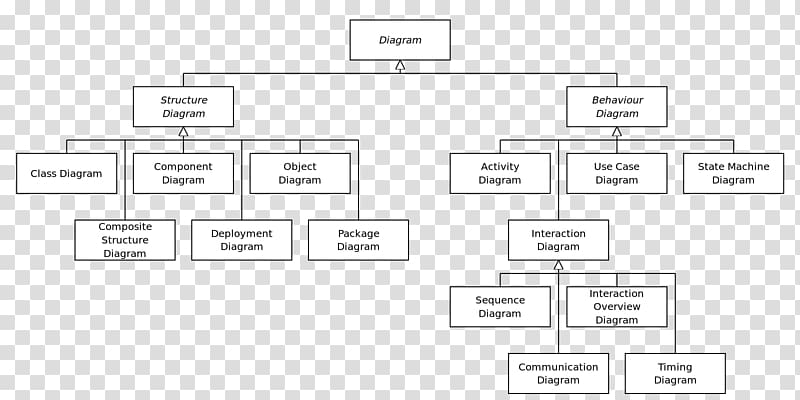 Unified Modeling Language Activity diagram Use case diagram Umbrello UML Modeller, others transparent background PNG clipart