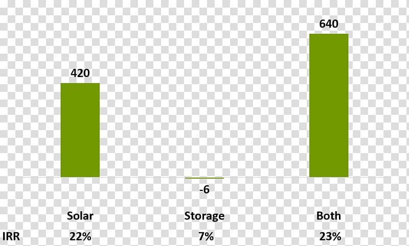 Solar Energy Storage Solar power, energy Storage transparent background PNG clipart