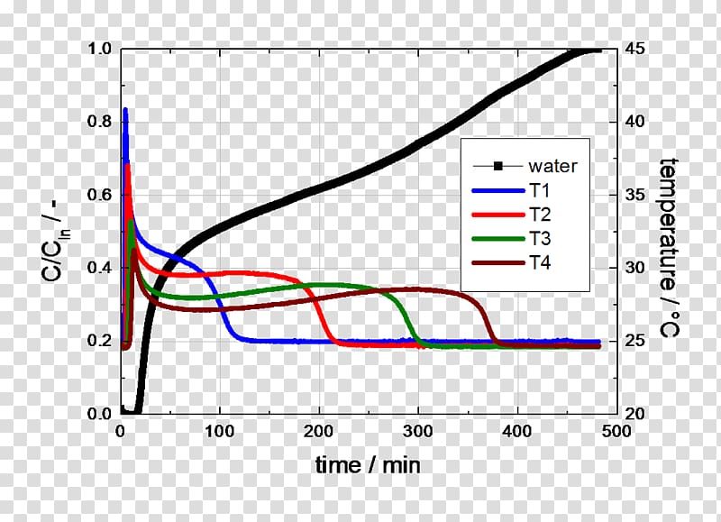 Breakthrough curve Activated carbon Adsorption Nitrogen, dynamic curve transparent background PNG clipart