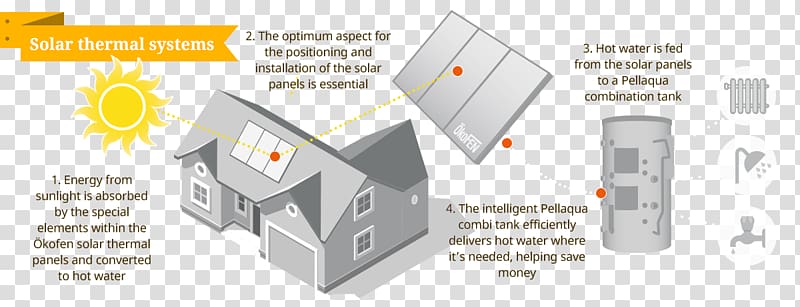 Water heating Central heating Solar thermal collector Renewable energy HVAC, camp water heater transparent background PNG clipart