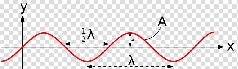 Light Wavelength Zero crossing Sine wave, sine wave transparent background PNG clipart