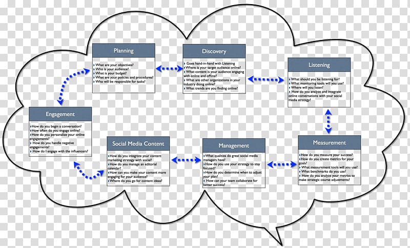 Social media Marketing strategy Marketing plan, strategy transparent background PNG clipart