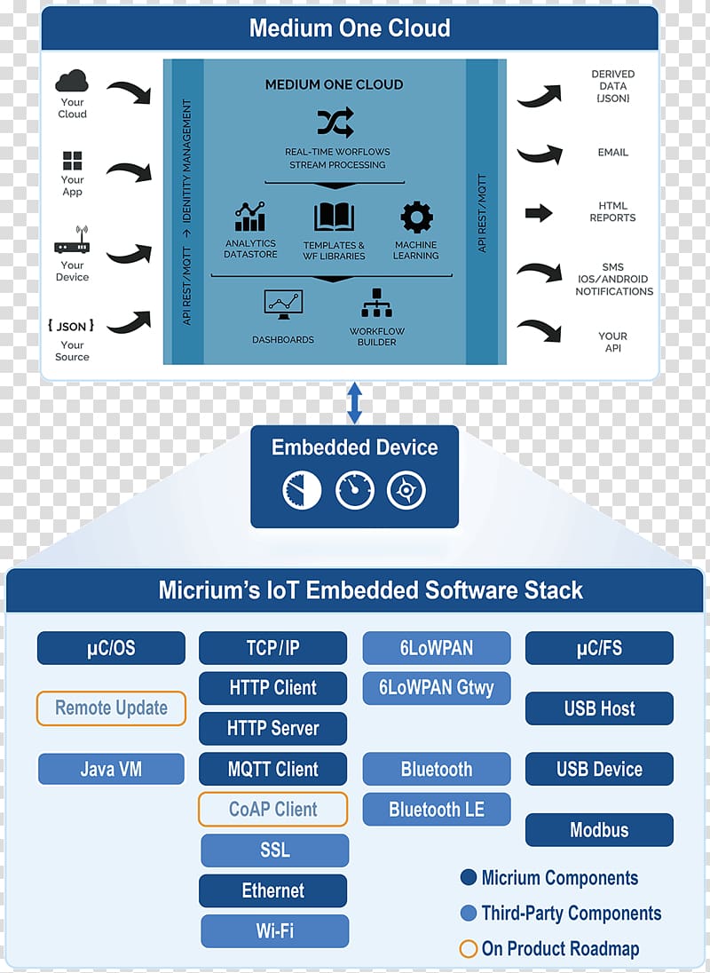 Internet of Things Bluetooth Low Energy Technology Solution stack Computer Software, technology transparent background PNG clipart