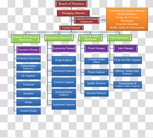 Organizational chart Corporation Project Organizational structure ...