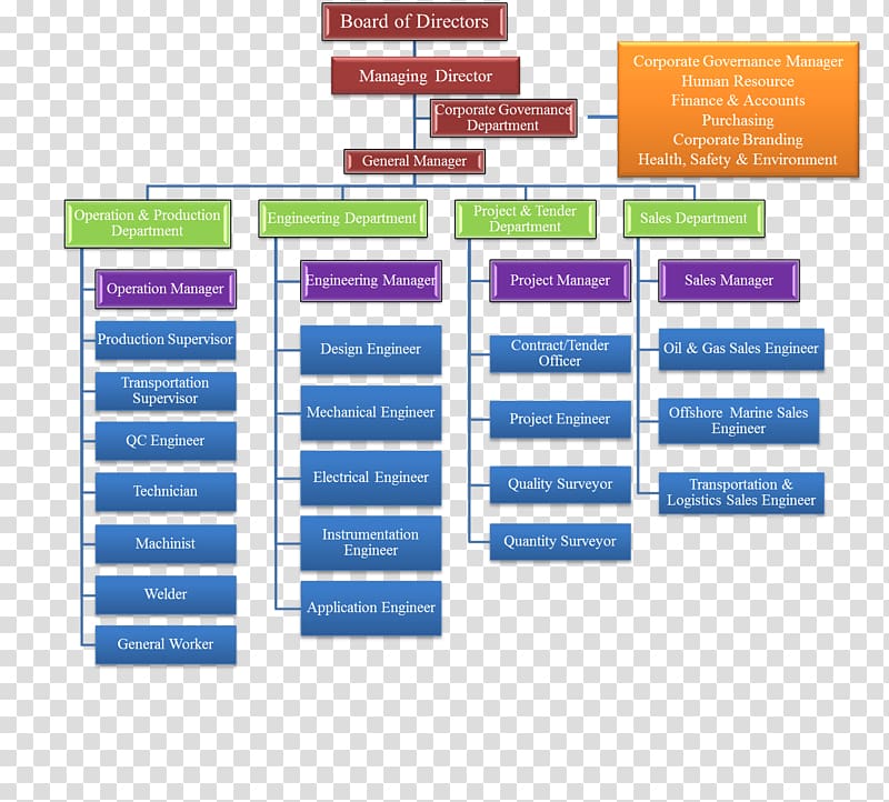 Organization Chart Hotel Hilton