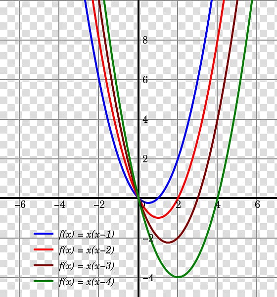 Quadratic function Graph of a function Plot Variable, quadratic transparent background PNG clipart