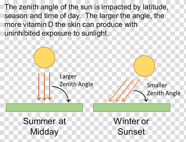 Vitamin D Sunlight Solar zenith angle, sun exposure transparent background PNG clipart