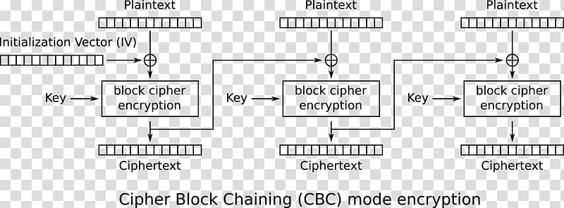 Padding oracle attack Initialization Block cipher mode of operation Encryption, key transparent background PNG clipart