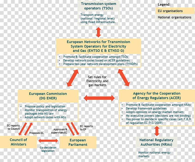 European Union Energy Union Agency for the Cooperation of Energy Regulators Energy market, energy transparent background PNG clipart