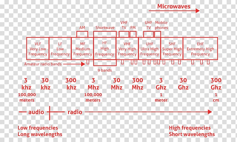 Radio wave Radio frequency LoRa Internet of Things, radio transparent background PNG clipart