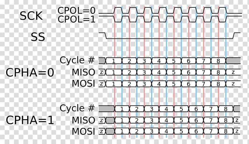Serial Peripheral Interface Bus Digital timing diagram Serial communication, bus transparent background PNG clipart