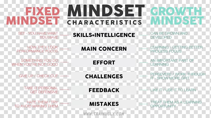Mindset: The New Psychology of Success Learning Teacher Formative assessment, characteristics transparent background PNG clipart