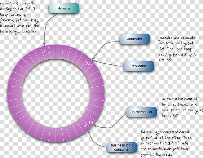 Disruptor LMAX Exchange Circular buffer Java Software architecture, Buffer Overflow transparent background PNG clipart