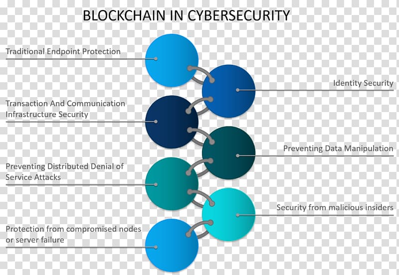 Blockchain Computer security Information Distributed ledger, cut-off transparent background PNG clipart
