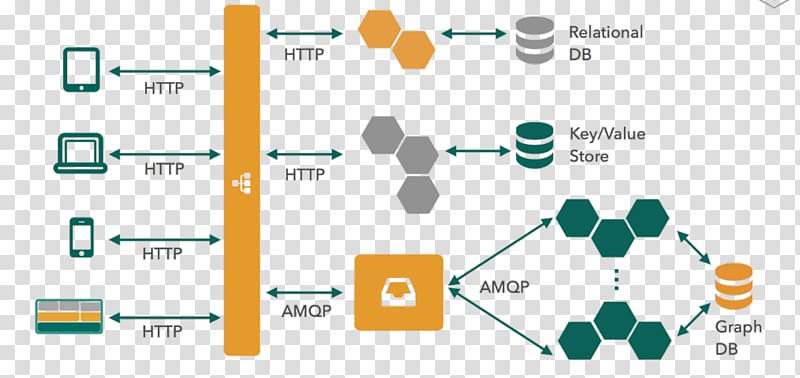 Microservices Service-oriented architecture Software architecture, others transparent background PNG clipart