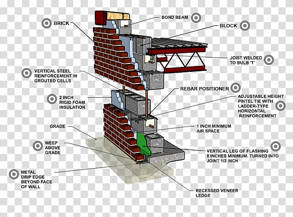 Concrete masonry unit Masonry veneer Brick Wall, brick transparent background PNG clipart