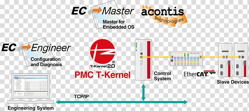 TRON project Wiring diagram EtherCAT T-Engine, Ethercat transparent background PNG clipart