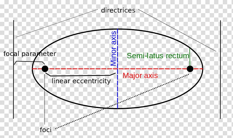 Circle Point Ellipse Conic section Eccentricity, circle transparent background PNG clipart