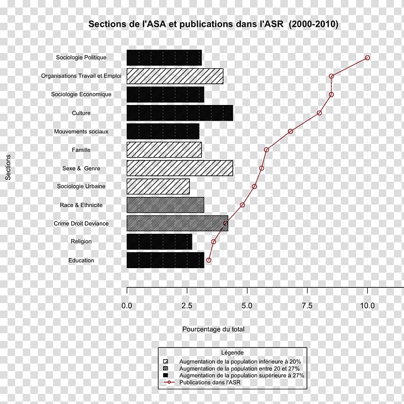 Sociology Plot Diagram Chart Statistical graphics, graphique transparent background PNG clipart
