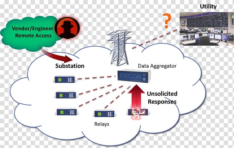 Smart grid Computer security Cyberattack Information Diagram, smart grid transparent background PNG clipart