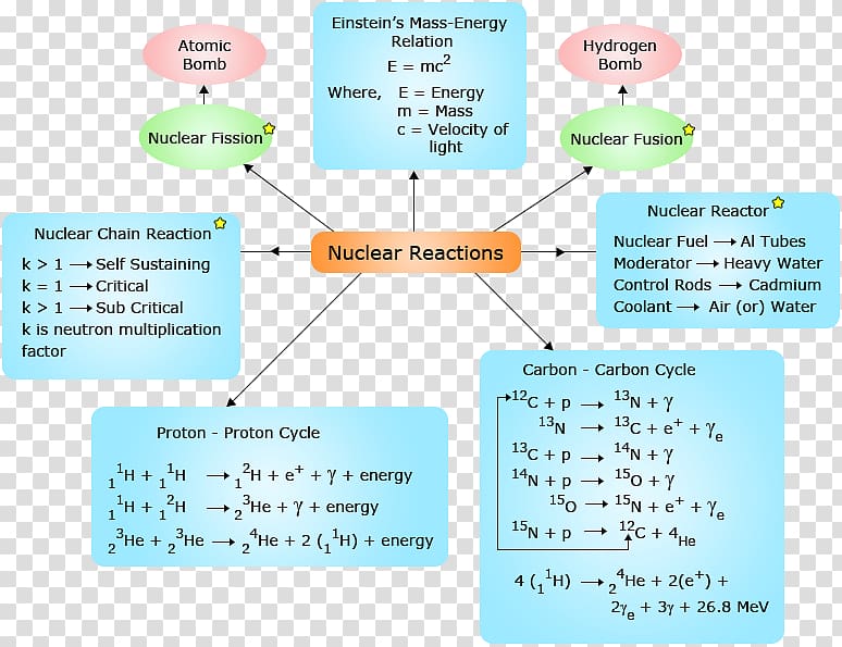 Nuclear chemistry Nuclear reaction Concept map Nuclear physics, Mathematics transparent background PNG clipart