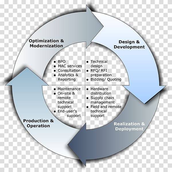 Service Technical Support Information technology operations Biological life cycle, public service advertising transparent background PNG clipart