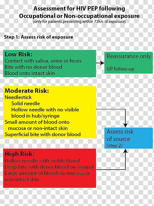 Post-exposure prophylaxis Needlestick injury Management of HIV/AIDS Risk, Needlestick Injury transparent background PNG clipart