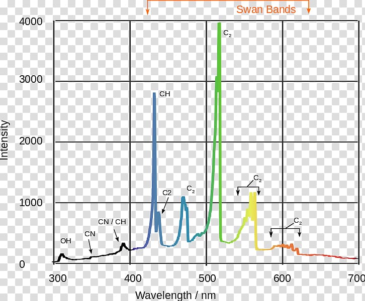 Prism spectroscope. Emission and absorption spectra. Continuous, line, and  band spectra. Fraunhofer lines. Bohr theory of the hydrogen atom.