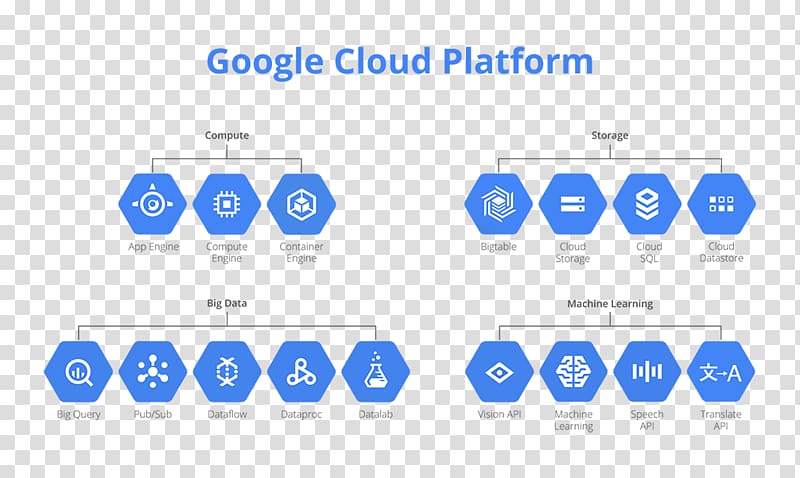 Google Cloud Platform Cloud computing BigQuery Amazon Web Services Cloud storage, cloud computing transparent background PNG clipart
