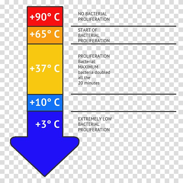 Blast chilling Danger zone Food Temperature Hazard analysis and critical control points, kitchen transparent background PNG clipart