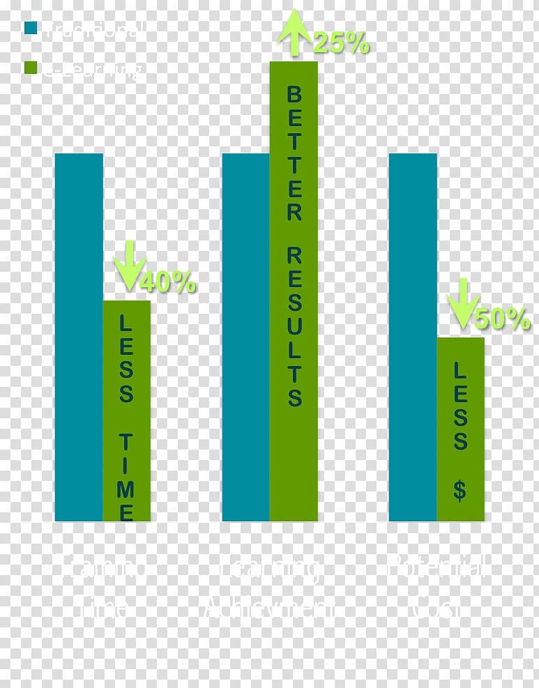 Educational technology Learning Training Course, Bar chart transparent background PNG clipart
