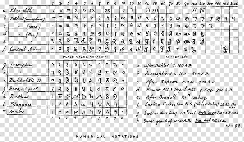 Indian mathematics Number Mathematical notation Nonpositional numeral system, Mathematics transparent background PNG clipart