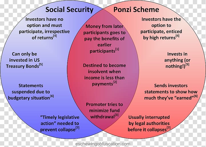 Ponzi scheme Social Security Administration Supplemental Security Income, social security transparent background PNG clipart