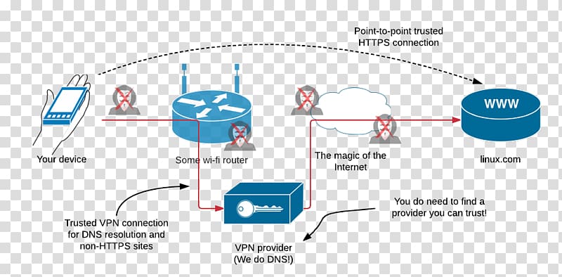 Diagram KRACK Network security Computer security Vulnerability, vpn network diagram transparent background PNG clipart