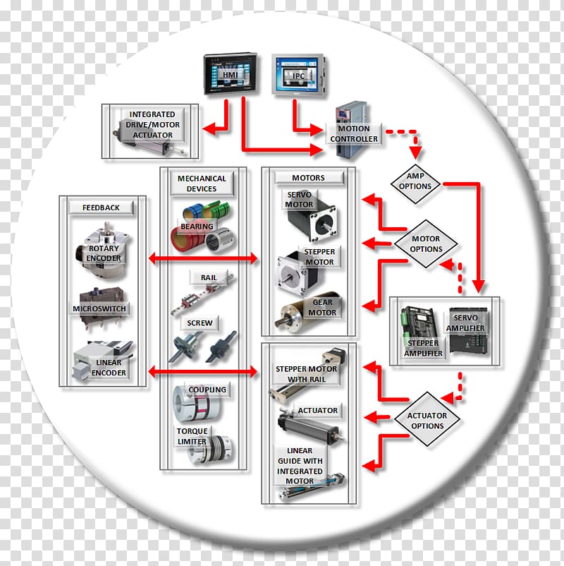 Motion control Automation Control system Servomechanism, others transparent background PNG clipart