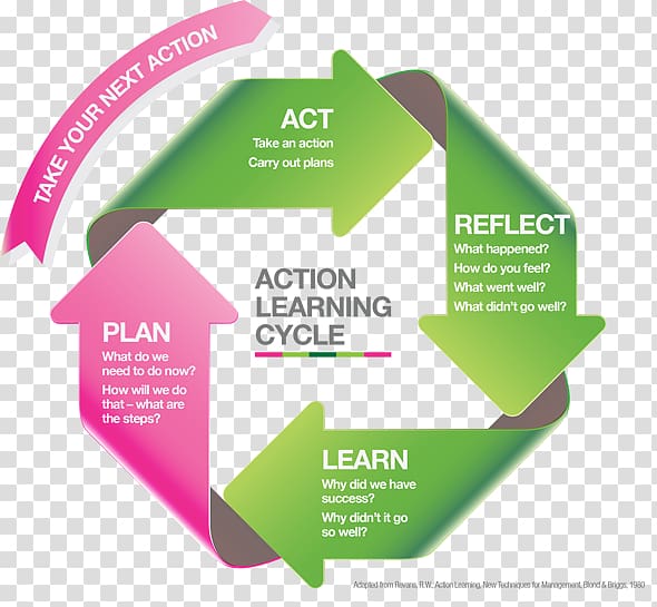 Action learning Learning cycle Experiential learning Experiential education, steps transparent background PNG clipart