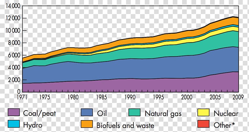 World energy consumption International Energy Agency Fossil fuel, energy transparent background PNG clipart