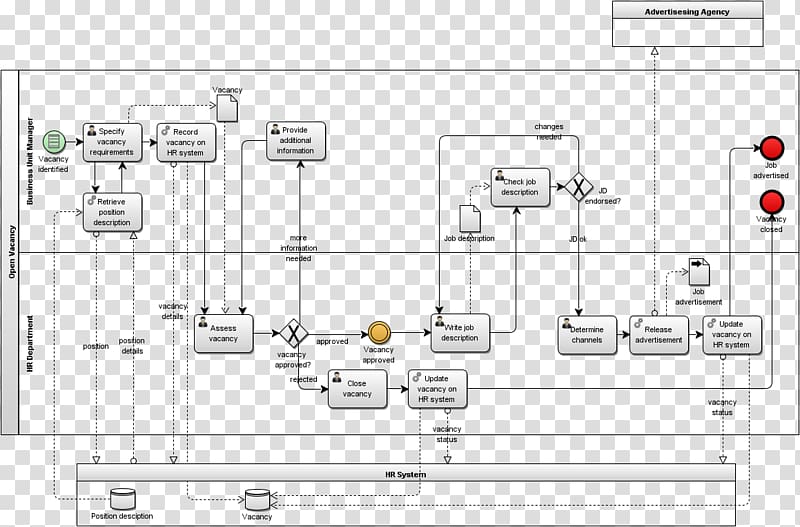 Business Process Model and Notation Business process modeling Business process reengineering, choreography transparent background PNG clipart