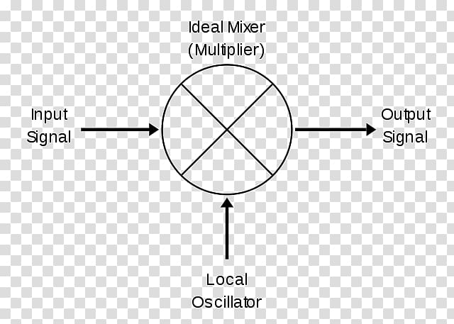 Frequency mixer Heterodyne Frequency domain Spectrum analyzer, Radiofrequency Identification transparent background PNG clipart
