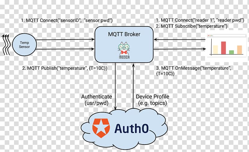 MQTT Security token Authorization E-authentication Node.js, authenticate transparent background PNG clipart