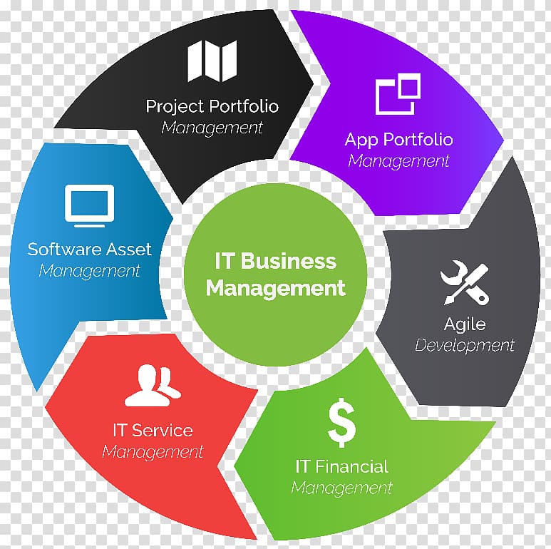 Agile software development Scrum AGM Benefit Solutions Kanban, it project portfolio management process transparent background PNG clipart