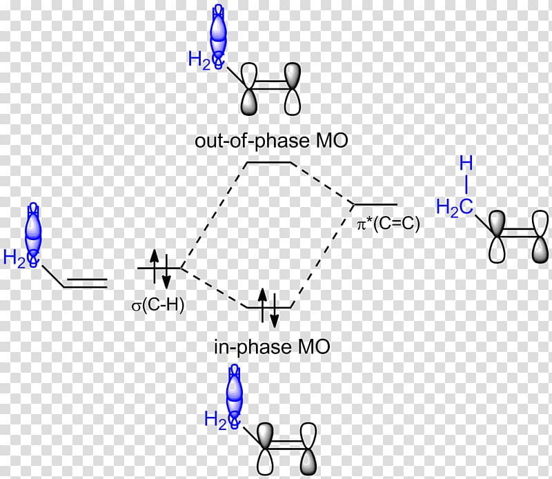 Hyperconjugation Molecular orbital diagram Alkene Molecular orbital theory, energy transparent background PNG clipart