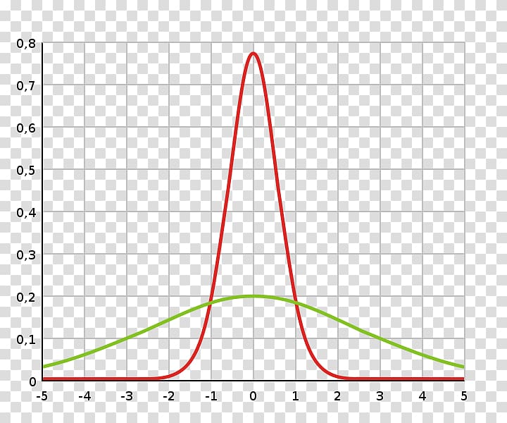 Variance Normal distribution Probability distribution Standard deviation Curve, typewriter transparent background PNG clipart