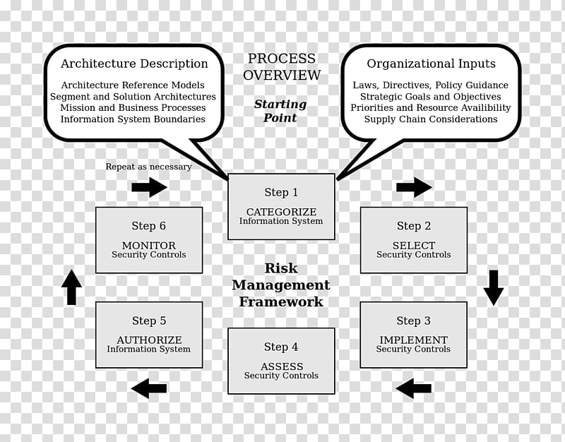 Risk management framework Enterprise risk management Risk assessment, Framework transparent background PNG clipart