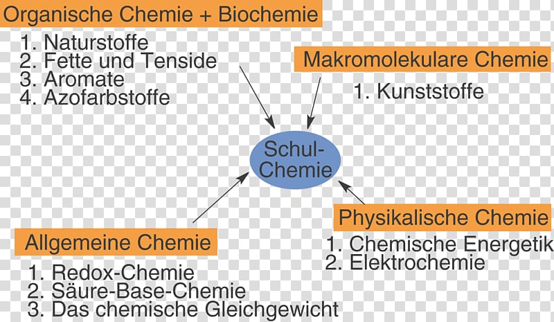 Organic chemistry SchulLV Natural product Digitales Schulbuch, chemie transparent background PNG clipart