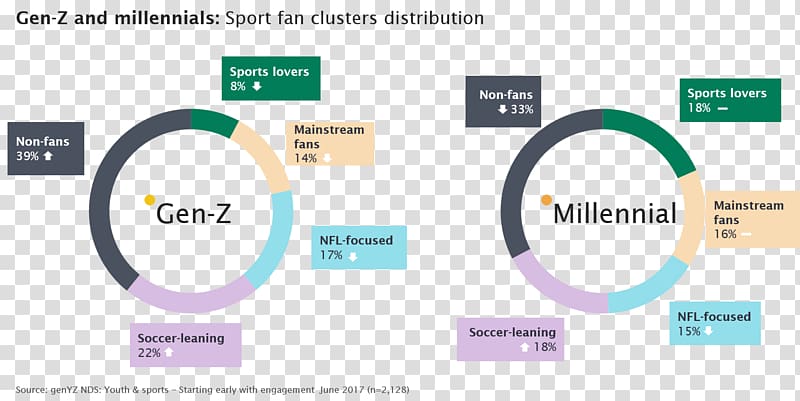 Millennials Generation Z Team sport Brand, Fan sport transparent background PNG clipart