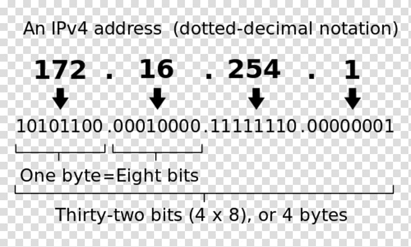 IPv4 address exhaustion IP address Internet Protocol IPv6, others transparent background PNG clipart