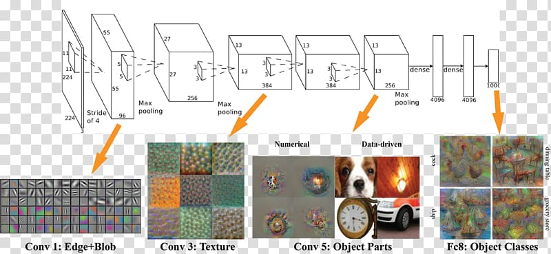 Artificial neural network Deep learning Convolutional neural network Artificial intelligence Machine learning, alexnet transparent background PNG clipart