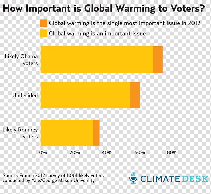 Global warming Climate change Human impact on the environment, others transparent background PNG clipart