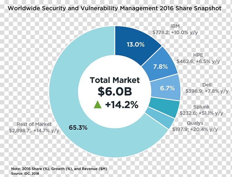 Vulnerability management Market share Security, Wm 2018 transparent background PNG clipart